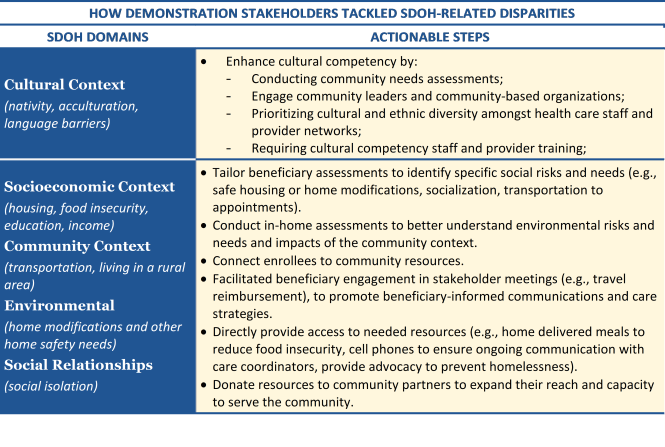 This is a table that provides examples of how FAI demonstration stakeholders tackled SDOH-related disparities. The left column lists five different SDOH domains including Cultural Context, Socioeconomic Context, Community Context Environmental and Social Relationships. The right-side column lists specific downstream examples for each SDOH domain.