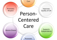 The Person-Centered Care Model