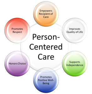 Patient Centered Care Model