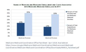 CMS chart