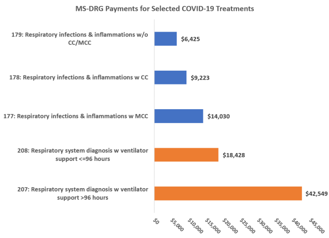 Graph showing payments for selected COVID-19 treatments