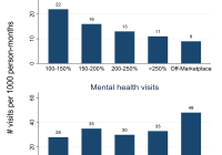 Exhibit 2. Visit rates by % federal poverty level (FPL) among individual market silver plan enrollees