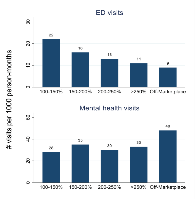 Exhibit 2. Visit rates by % federal poverty level (FPL) among individual market silver plan enrollees