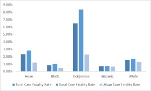 Minnesota County-Level COVID-19 Case Fatality Rates by Race, Ethnicity, and Rurality