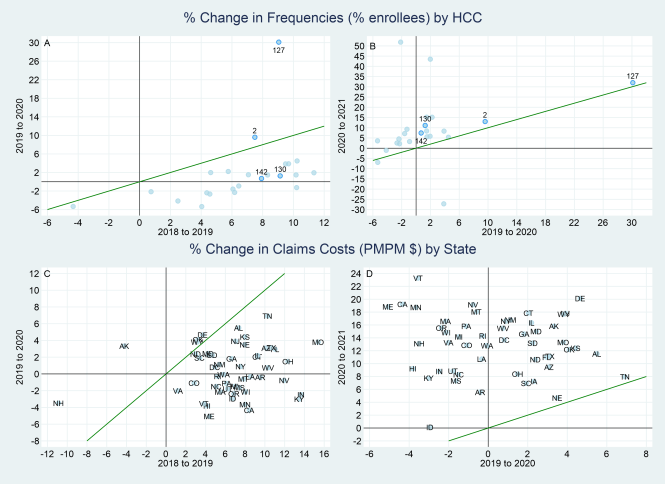 Figure shows 4 scatter plots with trend lines