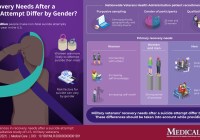 Infographic describing differences in recovery needs after suicide attempts by gender.