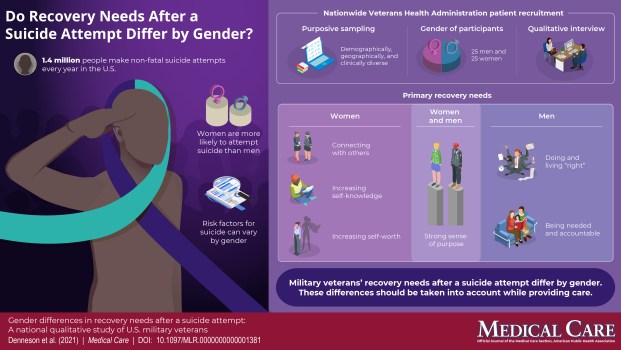 Infographic describing differences in recovery needs after suicide attempts by gender.