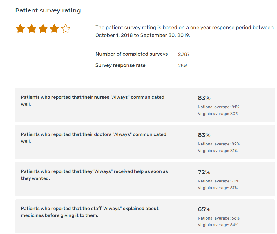 Care Compare Patient Survey Ratings