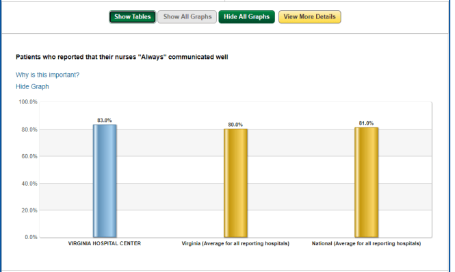 Hospital Compare Graph View