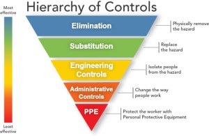 Hierarchy of controls courtesy of the CDC