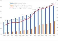 This figures shows the increase in Medicare Part D total spending, spending in catastrophic coverage, and the percent of total spending in catastrophic coverage from 2006-2019.