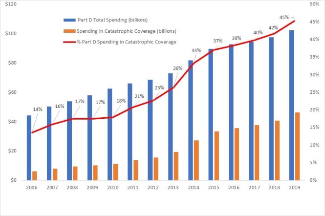 This figures shows the increase in Medicare Part D total spending, spending in catastrophic coverage, and the percent of total spending in catastrophic coverage from 2006-2019.