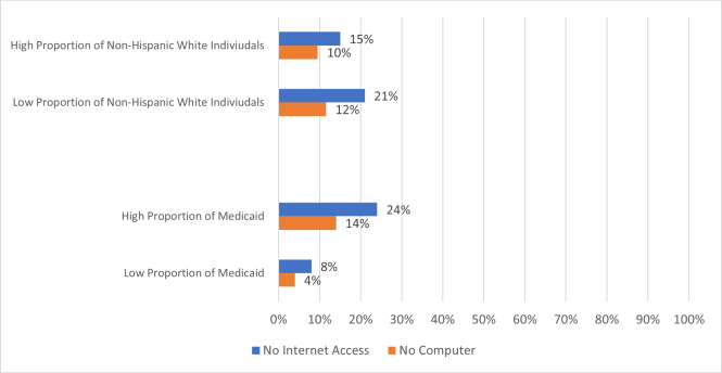 Bar graph showing proportions of people without internet access or computers