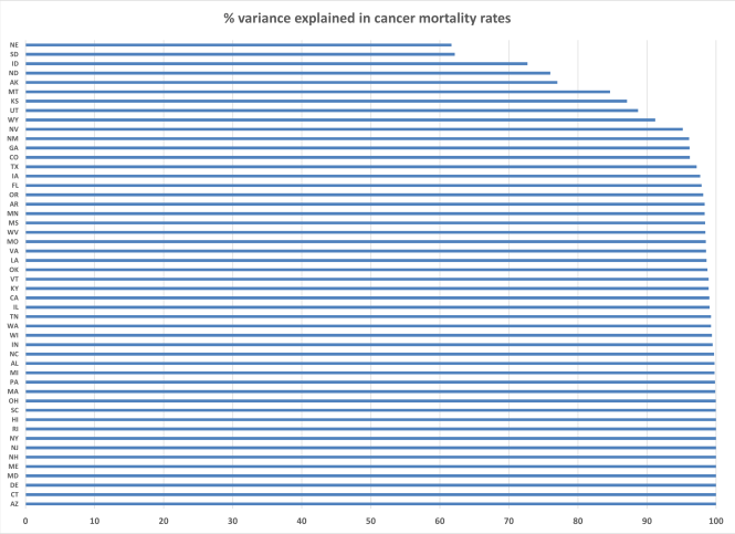 A graph showing model results by state