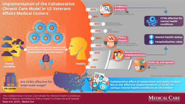 Infographic about the VA Chronic Care Model