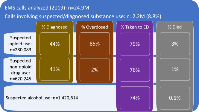 Figure showing estimated prevalence of substance use EMS measures in the 2019 NEMSIS data