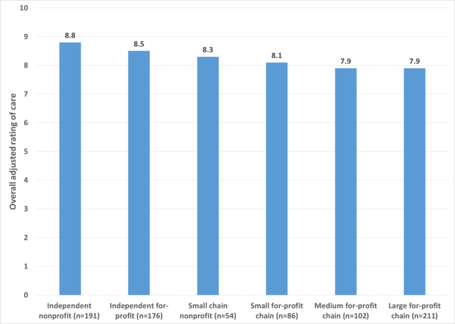 NH ratings of care