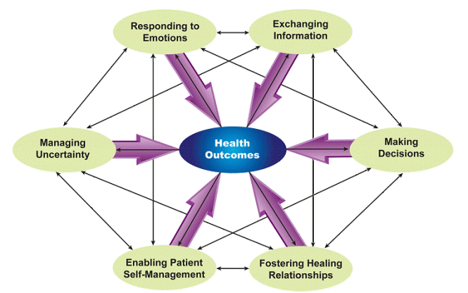 Epstein RM, Street RL Jr. Patient-Centered Communication in Cancer Care: Promoting Healing and Reducing Suffering. Bethesda, MD: National Cancer Institute; 2007. NIH Publication No. 07-6225.