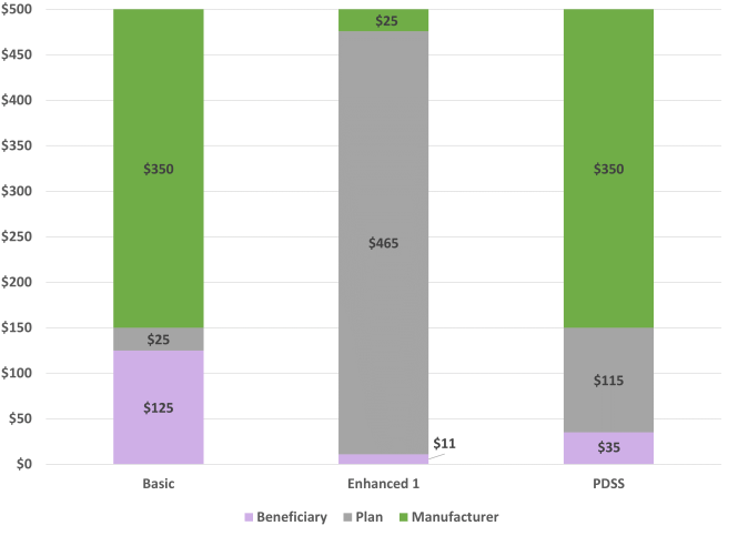 Figure showing cost-sharing in Part D