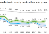 Counterfactual poverty rates in a world without Medicaid compared to actual poverty rates, 2010-2019