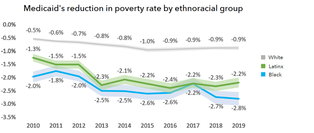 Counterfactual poverty rates in a world without Medicaid relative to actual poverty rates, 2010-2019