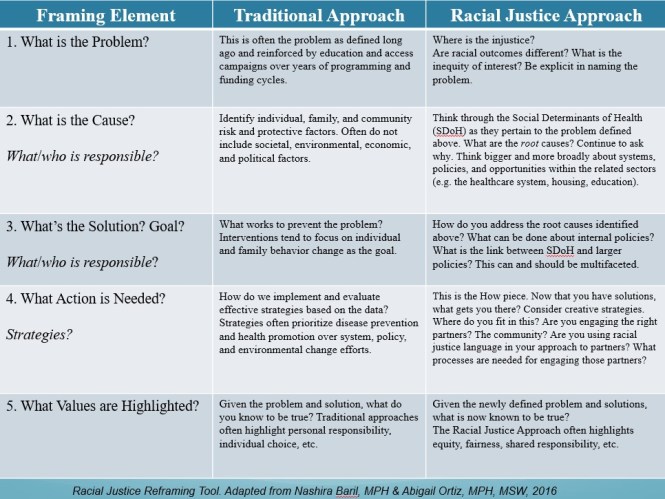 Grid of racial justice reframing tool with 3 columns: Framing element, traditional approach, and racial justice approach. 5 questions are listed in rows: 1. What’s the problem? 2. What’s the cause? 3. What’s the solution? 4. What action is needed? 5. What values are highlighted?