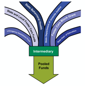 pooling pediatric payment sources