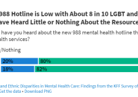 Figure 1. Awareness of the 988 Hotline