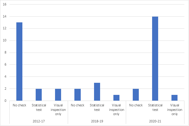 Shows frequency of testing for parallel trends in CMMI evaluation reports by time period.