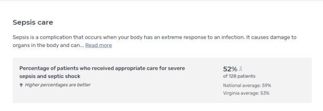 Care Compare Sepsis Measure