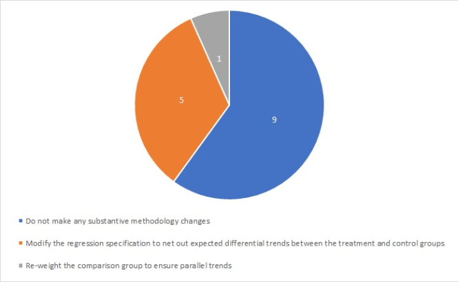 Shows distribution of methodology adjustments made in CMMI evaluation reports that find evidence against parallel trends.